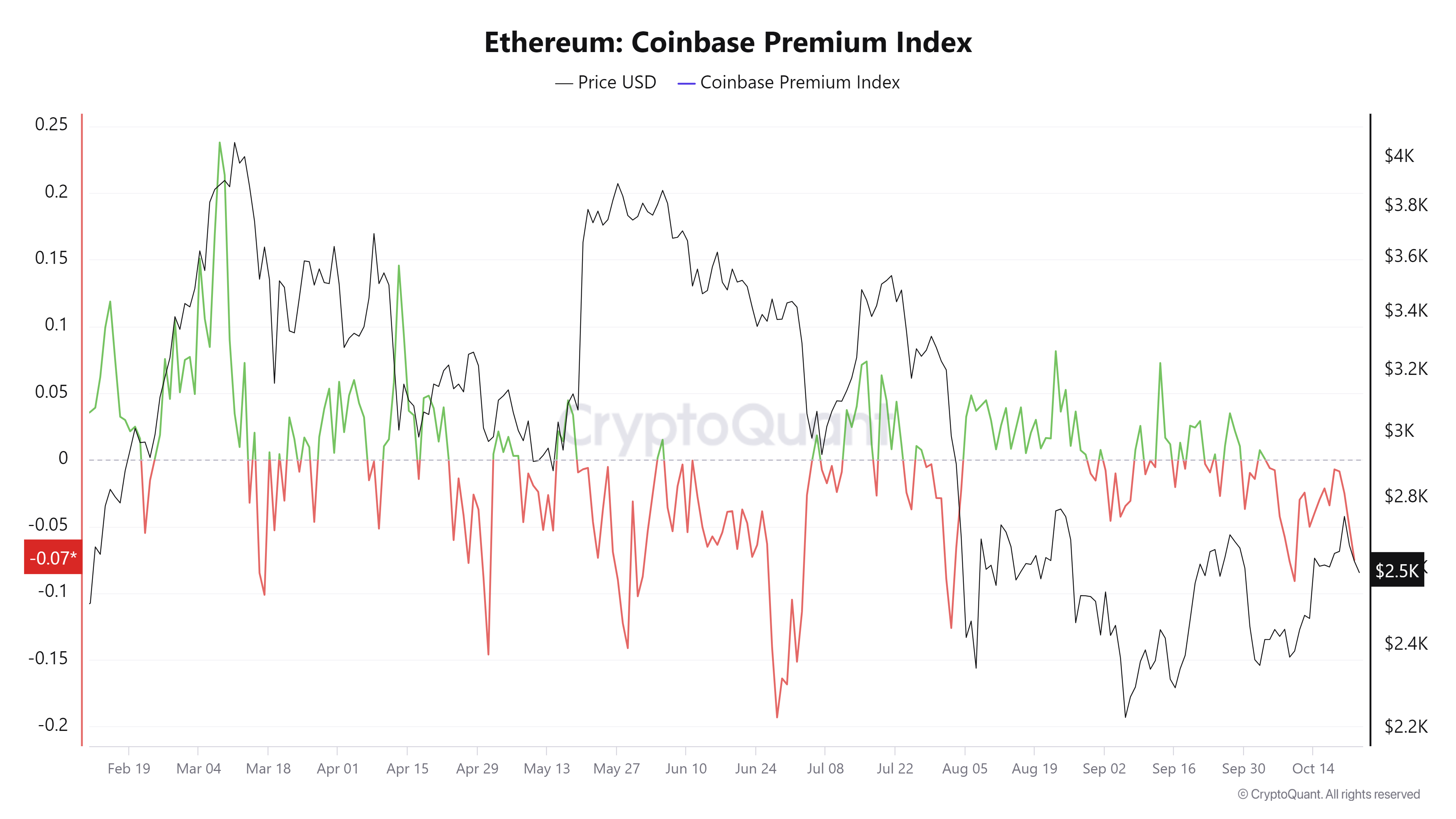 Gráfico del Coinbase Premium Index de Ethereum. Fuente: CryptoQuant